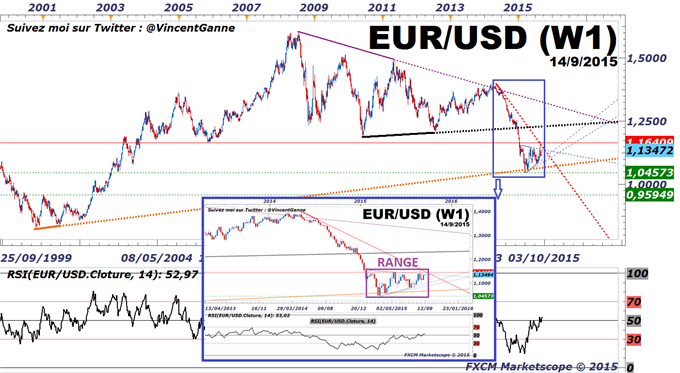Euro-Dollar : La décision de la Réserve Fédérale est attendue jeudi à 20 heures