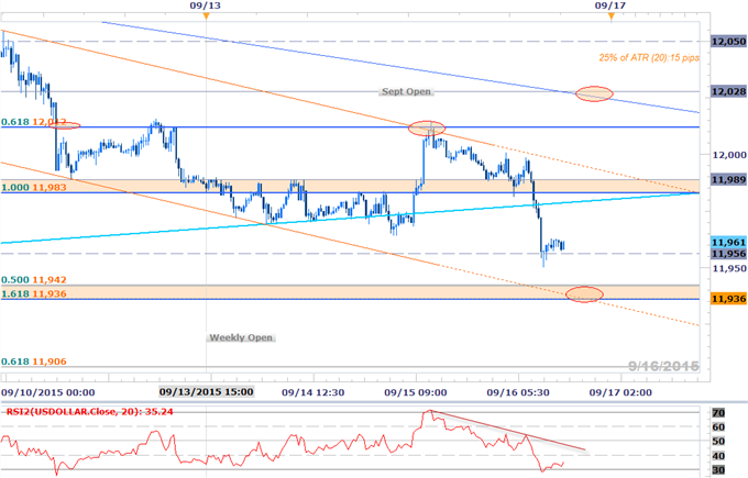 USDOLLAR at Support Ahead of Critical Fed Meeting- All Eyes on Yellen