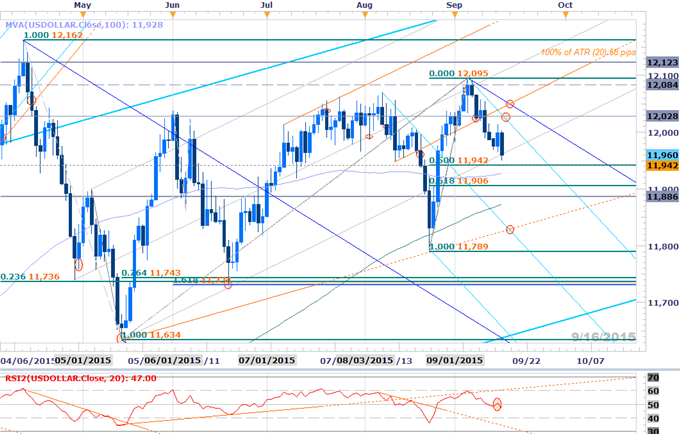 USDOLLAR at Support Ahead of Critical Fed Meeting- All Eyes on Yellen