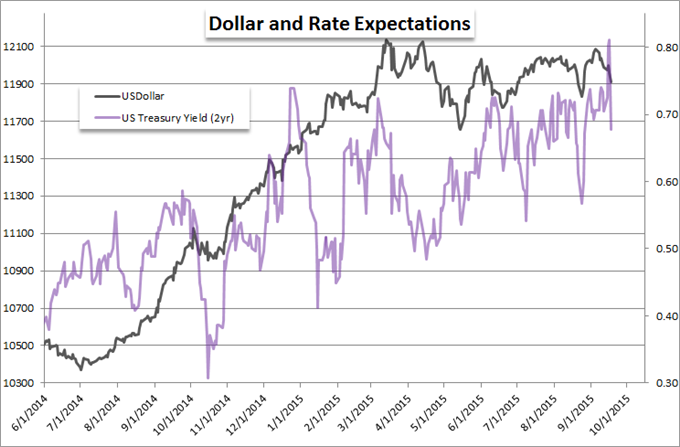 Fed Rate Hold Doesn't Embolden Risk Taking but Does Slow the Dollar