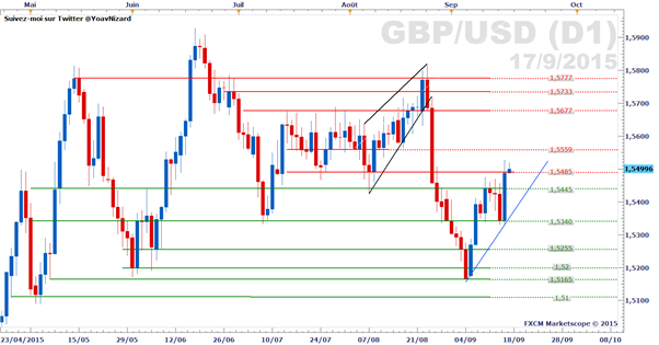 GBP/USD : Le cours poursuit son rebond avant la décision monétaire de la Réserve Fédérale