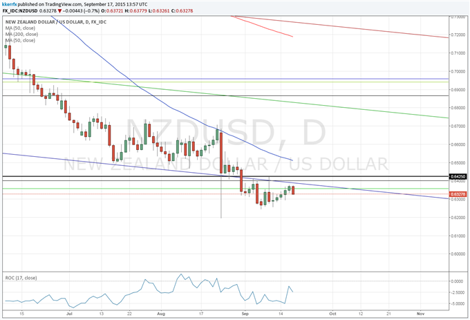 Price & Time: NZD/USD -  What to Watch For After The Fed