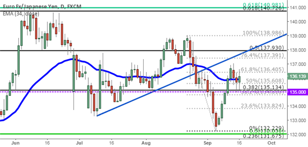EUR/JPY Technical Analysis:  Catching Fibonacci Support for a Higher-Low