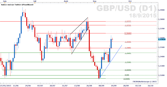 GBP/USD :  Le cours profite de l'intervention de la Fed