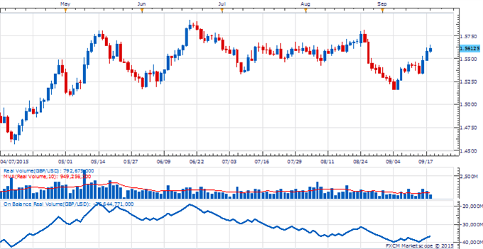 The Weekly Volume Report: Accumulation or Distribution in USD/JPY?