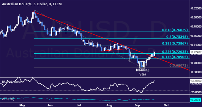 AUD/USD Technical Analysis: Trying to Secure Breach of 0.72
