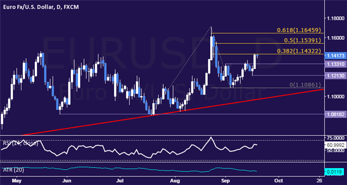 EUR/USD Technical Analysis: Euro Rallies Most in 3 Weeks