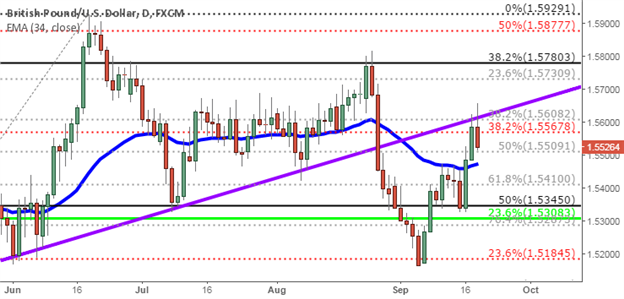 FxMemo - Forex News - GBP/USD Technical Analysis: New Up-Trend In The Cable