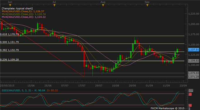 Gold Escalates on Risk Sell-Off; Oil, Copper Dragged by Economic Woes