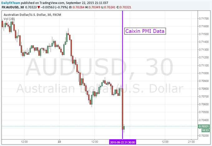 Aussie Dollar, Equities Fall after China PMI Prints Weakest Reading In 6 Years