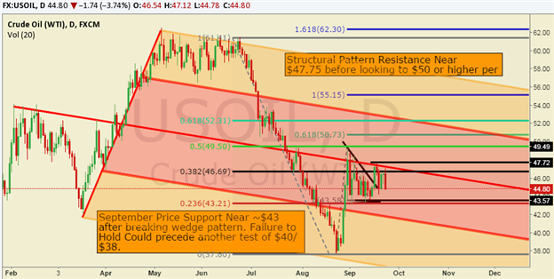 Crude Oil Price Forecast: September Support in Focus On TL Failure