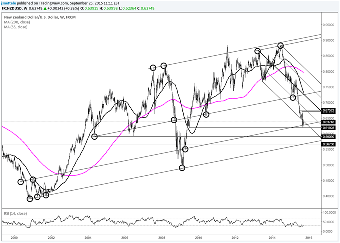 NZDUSD Could Fly High from Here
