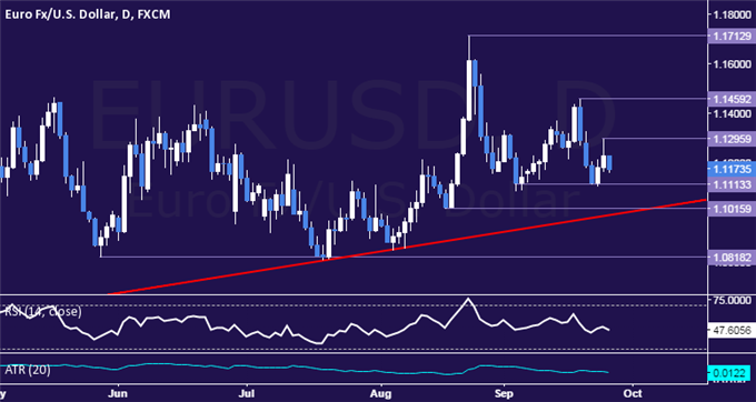 EUR/USD Technical Analysis: Searching for Follow-Through