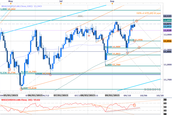 Webinar: USD Fails at Resistance- Scalping Sept. Range Ahead of NFP