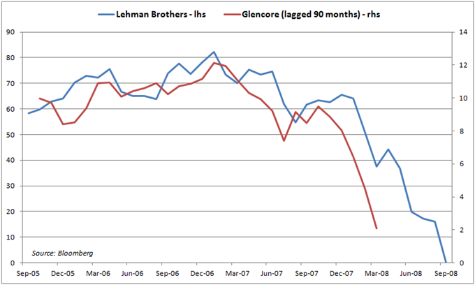 Der Absturz Der Glencore Aktien Beschwort Die Bilder Des Zusammenbruchs Der Lehman Brothers Herauf