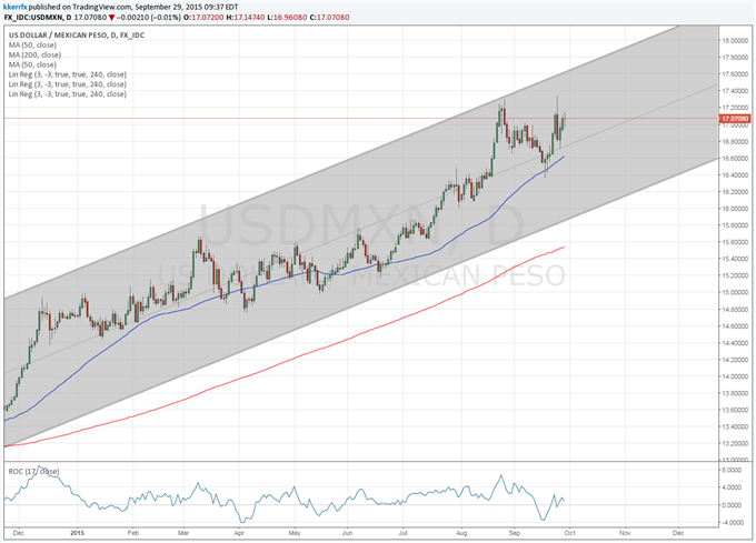Price & Time: USD/MXN Back At Crossroads