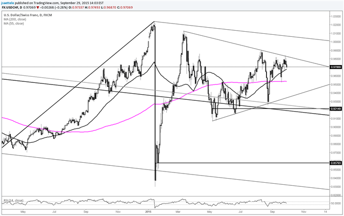USD/CHF Strength Rejected at Triangle Line