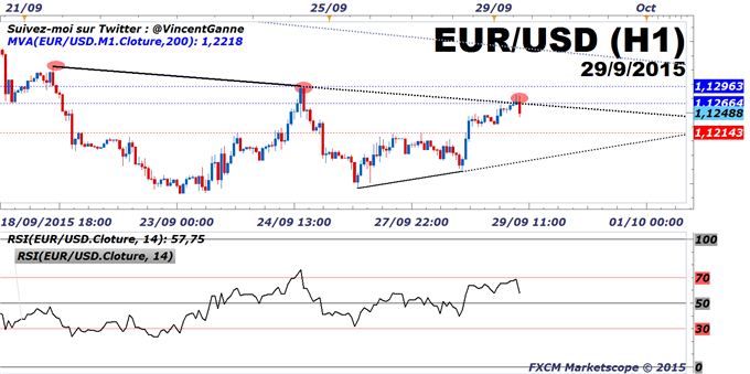 Euro-Dollar : L'Euro, devise de financement, sous résistance à 1.1270$/1.1290$