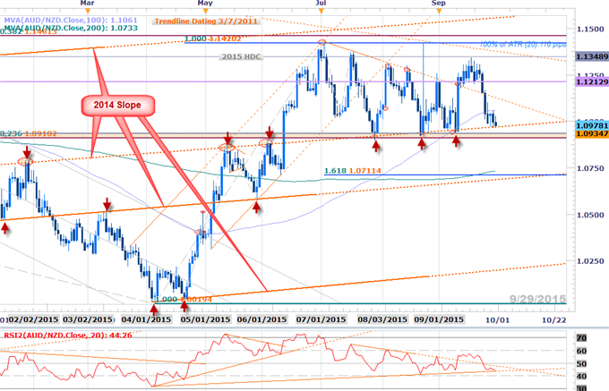 AUDNZD at Critical Inflection Point- Scalps Eye Weekly Opening Range