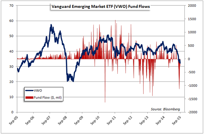 Largest Emerging Market Outflows Since 2008 Sink Bric Currencies