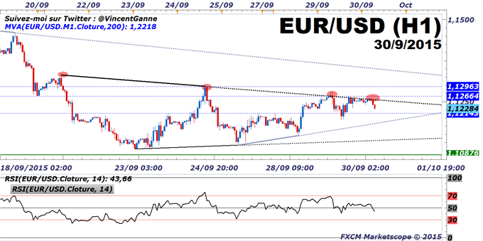 Euro-Dollar : L'Euro toujours sous pression avant l'inflation en Zone Euro