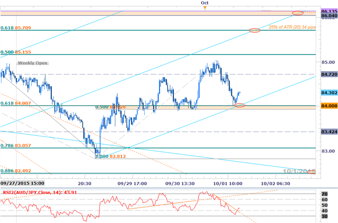 AUDJPY Rebound Off Slope Support Eyes 86.00 Resistance Ahead of NFP
