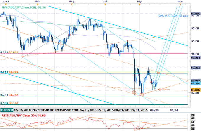 AUDJPY Rebound Off Slope Support Eyes 86.00 Resistance Ahead of NFP