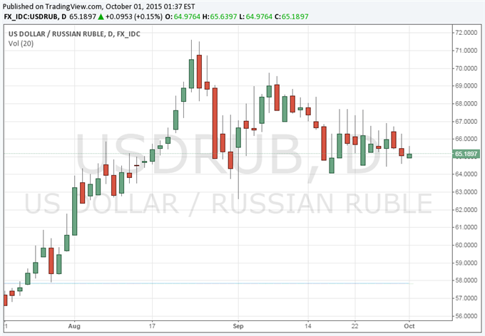 Russian Ruble Slightly Higher as PMI Edges Upward