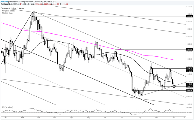 Gold 1107.25 is of Interest for Near Term Support