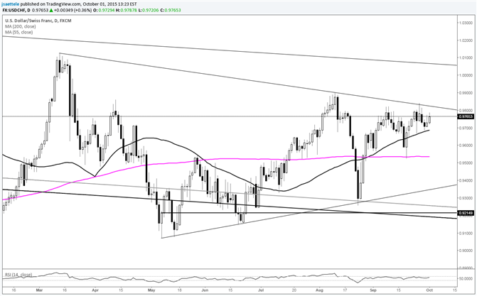 USD/CHF Back at Triangle Line Before NFP