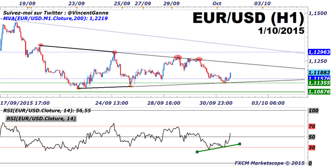 Euro-Dollar : une formation en triangle avant le rapport NFP