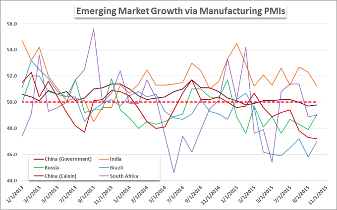 BRICS Manufacturing PMI Data Fuels Global Slowdown Fears