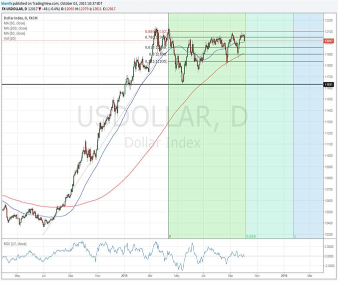 Price & Time: Big Test Coming Up For USD Bulls Next Week