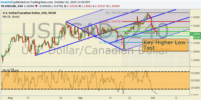 USD/CAD Technical Analysis: Long-Term Uptrend Being Tested