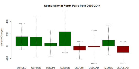 October Forex Seasonality Foresees Disappointing US Dollar Performance