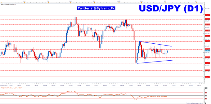 USD/JPY: Le taux de change reste stable!