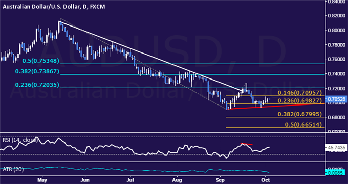 AUD/USD Technical Analysis: Short Position Remains in Play