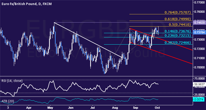 EUR/GBP Technical Analysis: Pausing to Consolidate Above 0.73