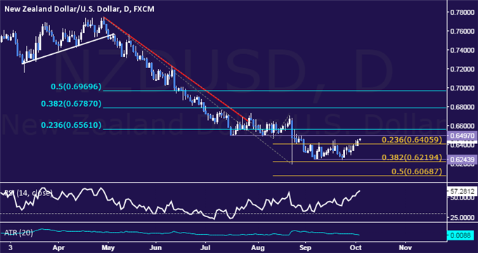 NZD/USD Technical Analysis: Tactically Opting to Exit Short