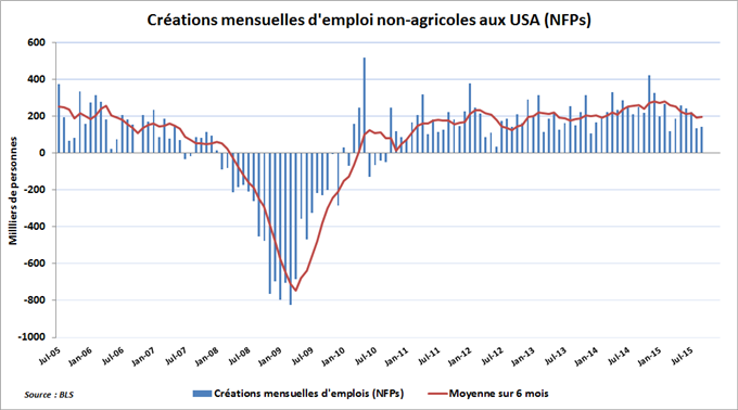 Les NFPs de septembre font réapparaître la faiblesse sous-jacente du marché du travail américain