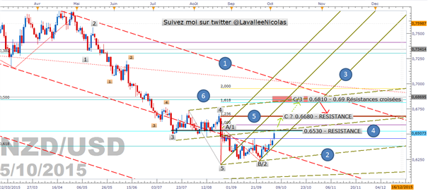 NZD/USD : La vue de marché selon les vagues d'Elliott et les fourchettes d'andrews