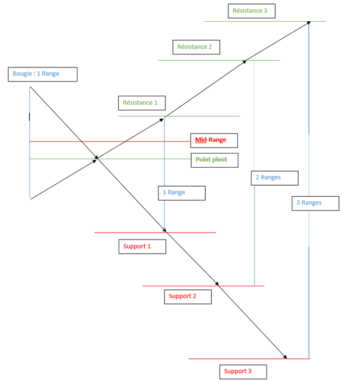 Analyse technique : Les points pivots