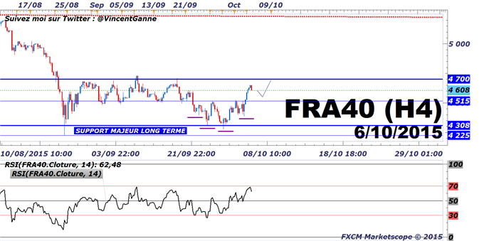 CAC 40 : le cours du CAC 40 consolide mais peut rejoindre 4700 points cette semaine