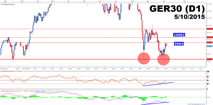 DAX: L'indice allemand consolide mais ne perd pas son potentiel haussier.