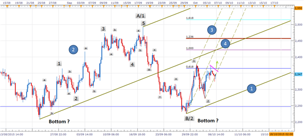 Cuivre : Double bottom ? Le point de vue des vagues d'Elliott