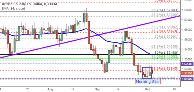 GBP/USD Technical Analysis: Morning Star Sets Support