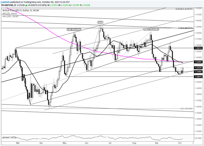 GBP/USD Rebounding from Slope Support