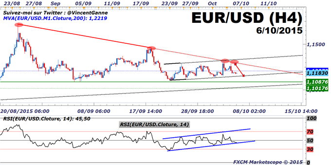 Euro-Dollar : Le cours de l'euro-dollar dans une compression entre 1.11$ et 1.13$
