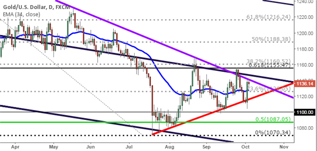Gold Price: Catching Resistance off of the 2015 Trend-Line