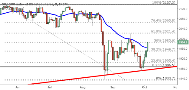 S&P 500 Technical Analysis: Prices Rocket Higher on Disappointing Data